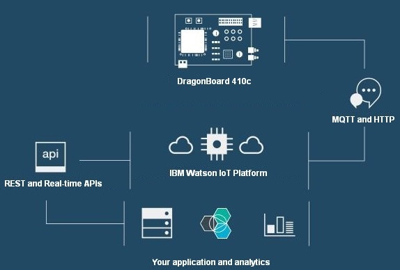 IBM Watson IoT accelera la trasformazione digitale in Europa